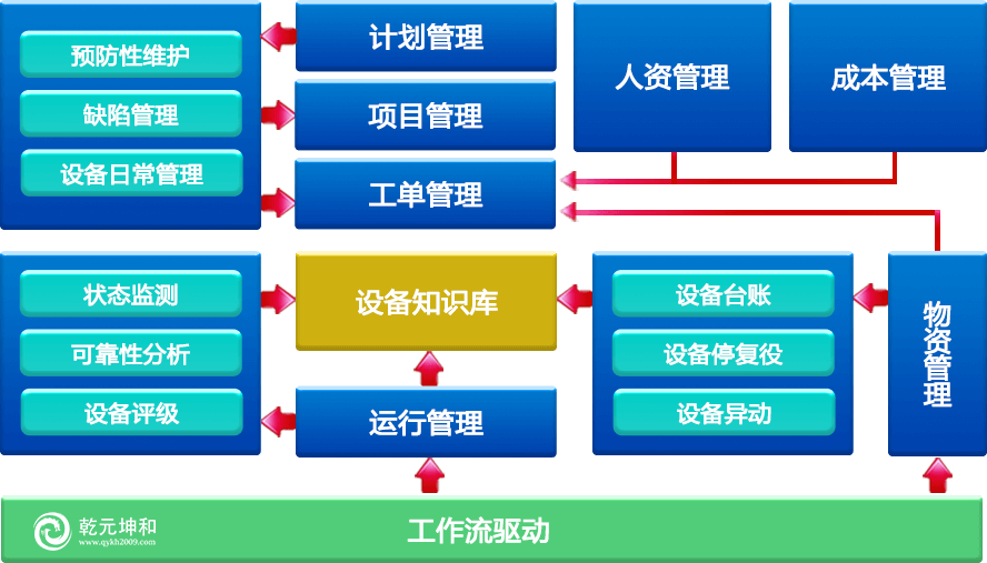 尊龙凯时EAM企业资产管理系统功能架构