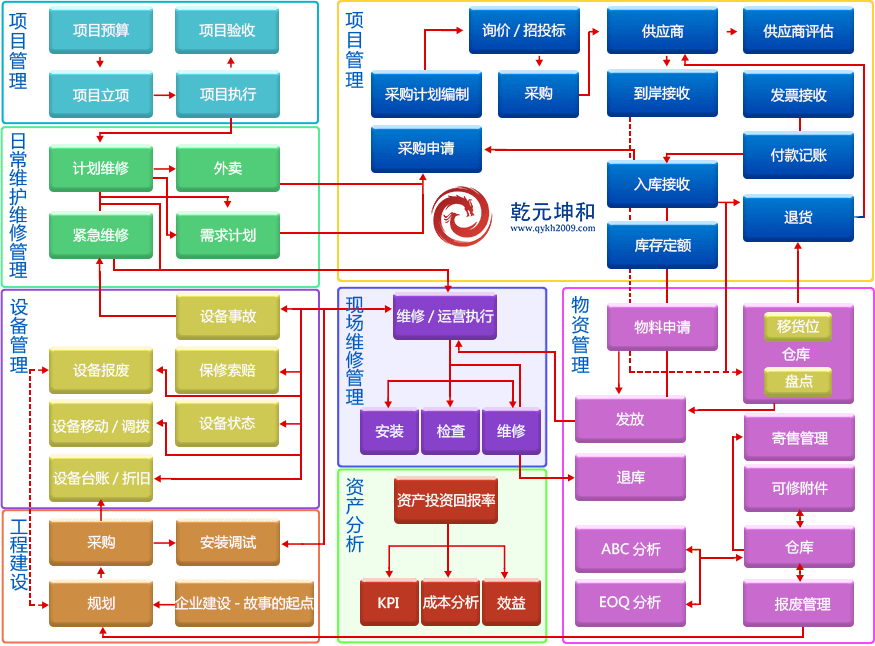 尊龙凯时EAM系统流程介绍