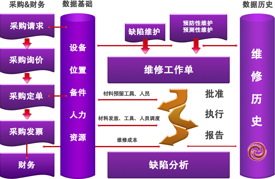 尊龙凯时EAM系统业务流程