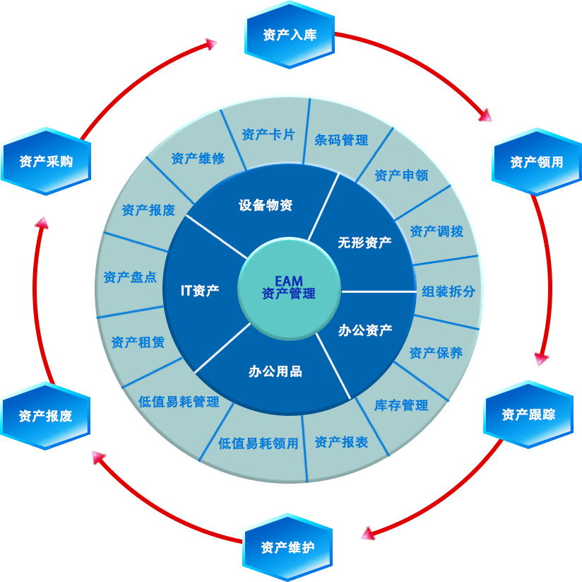 尊龙凯时EAM效益