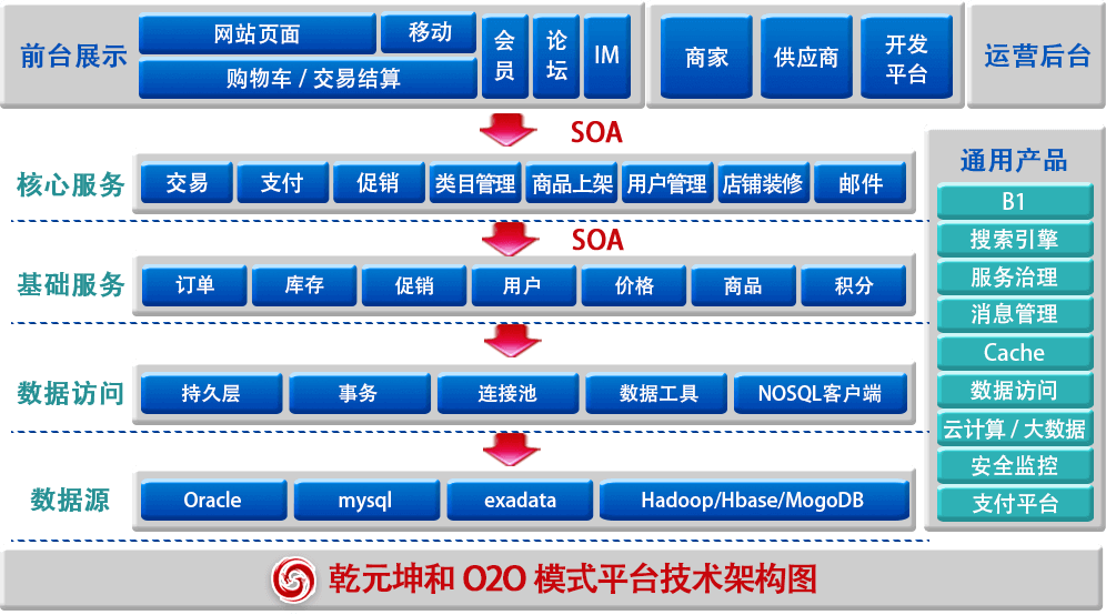 O2O模式技术架构