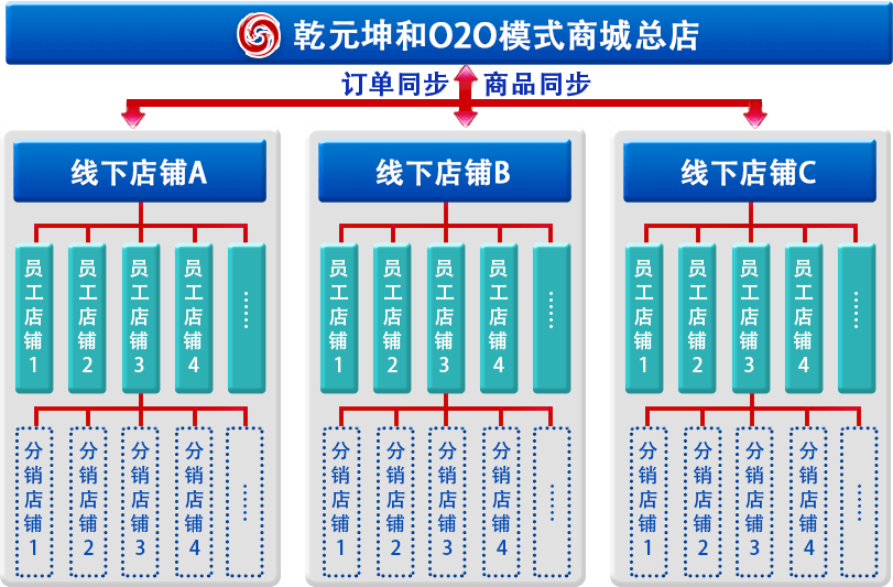 尊龙凯时O2O模式商城架构图