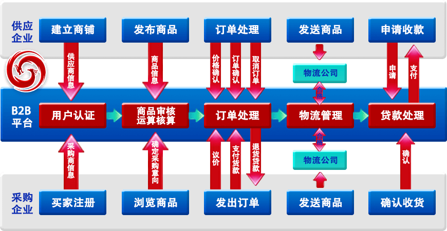 B2B电子商务官网介绍