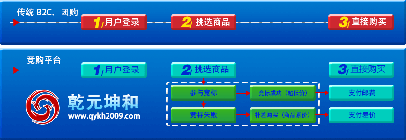 B2C电子商务官网介绍