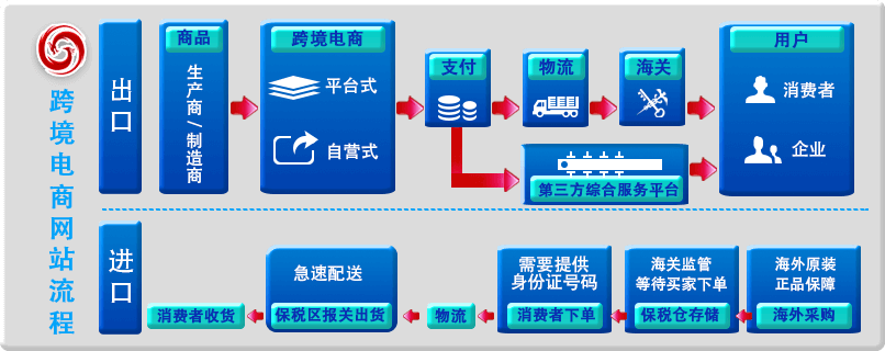 跨境电商平台业务流程图