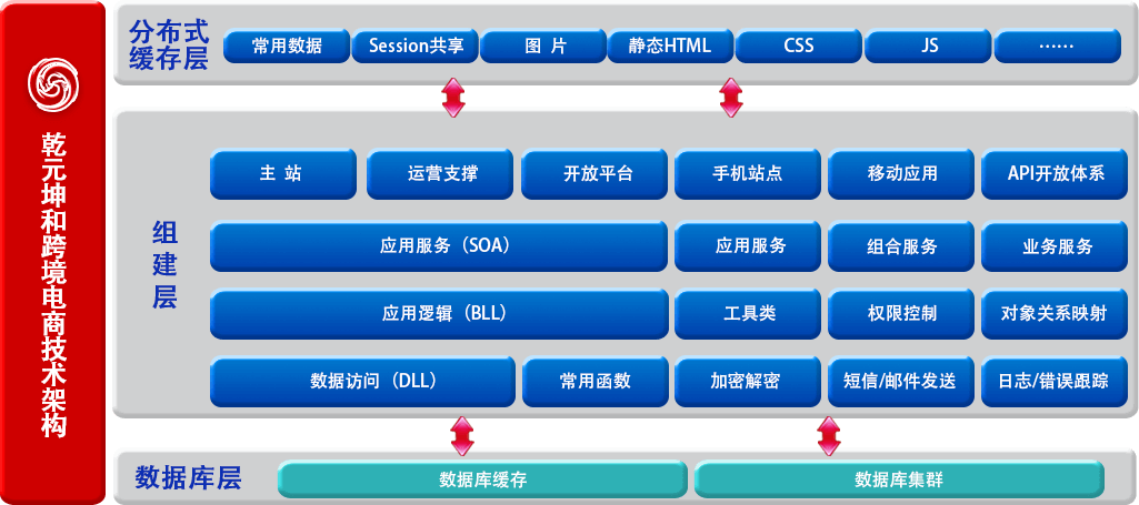 尊龙凯时跨境电商技术架构图