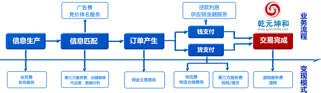 B2B电子商务官网实施效益