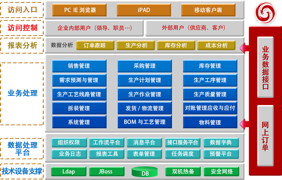 生产管理系统功能架构图