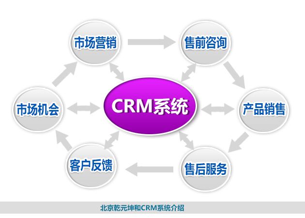 CRM系统介绍