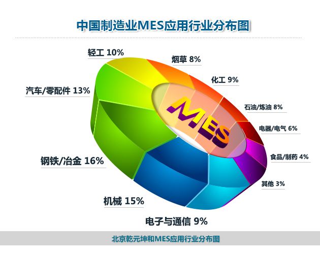 北京尊龙凯时MES应用行业分布图