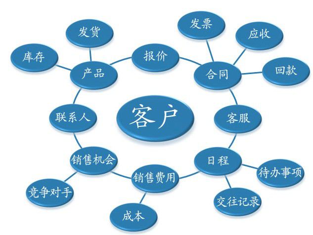 （图示：CRM客户管理系统功能网络）