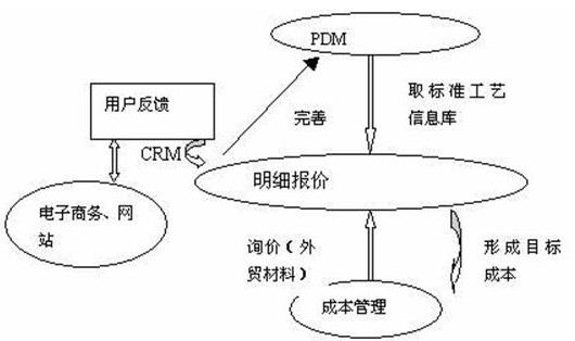 （图示：CRM客户管理系统功能流程图）