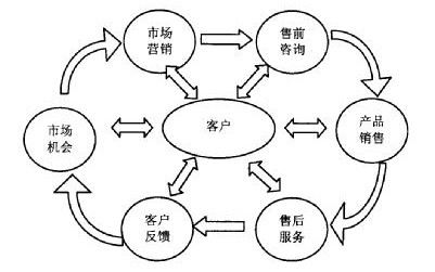 （图示：CRM客户管理系统服务范围关系图）