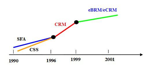 （图示：CRM客户管理系统发展1990-2001）