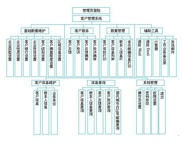 （图示：CRM客户管理系统流程设计）