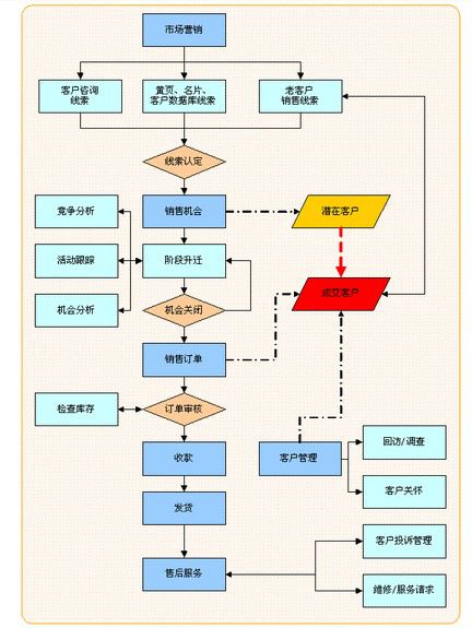 （图示：CRM客户管理系统流程图）