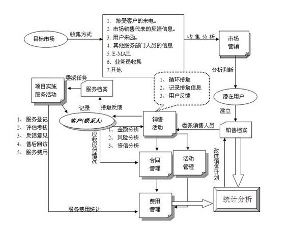 （CRM客户管理系统流程图3）