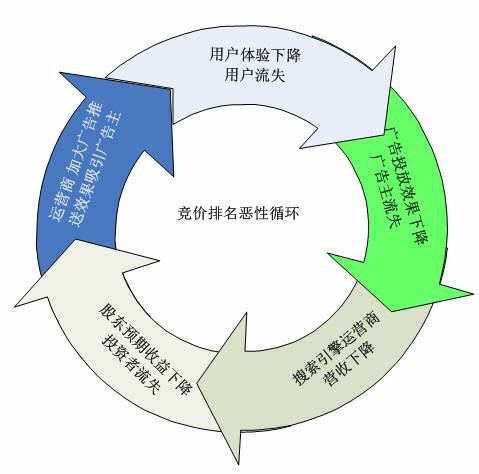 B2B电子商务官网盈利方式—竞价排名恶性循环