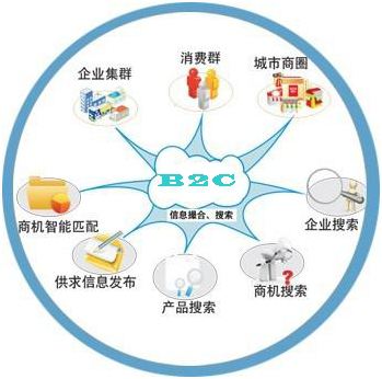 B2C电子商务发展策略