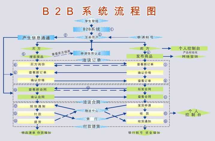 B2B电子商务官网解决方案