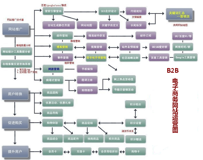 B2B电子商务官网解决方案 官网建设运营图