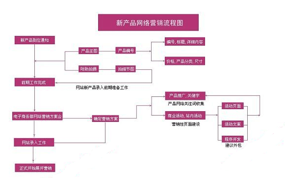 B2B电子商务官网解决方案 新品营销方案