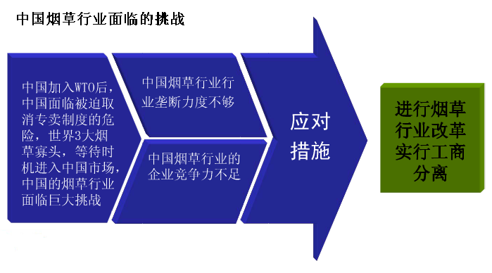 中国烟草行业面临的挑战