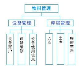 车间管理系统解决方案——物料管理