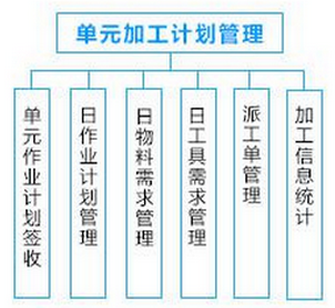 车间管理系统解决方案——加工作业方案