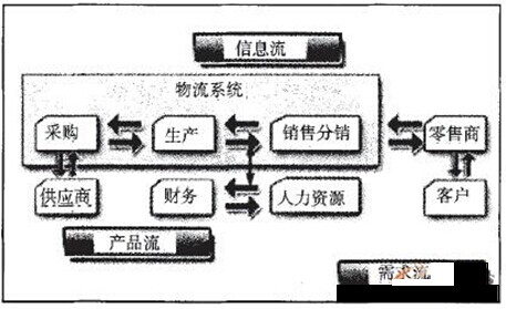  供应链管理中的信息流、产品流、需求流