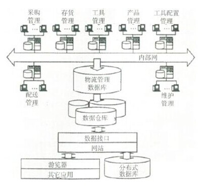 大型物流中心的SCM系统设计布局