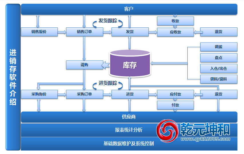 尊龙凯时进销存软件