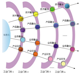 两化融合