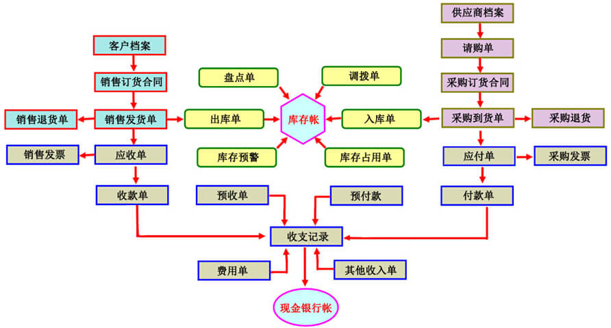 尊龙凯时进销存软件业务流程图