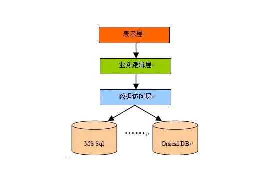 系统框架