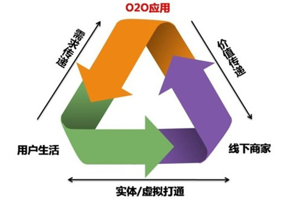 O2O电子商务模式