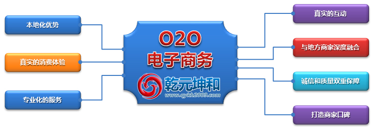 O2O模式官网