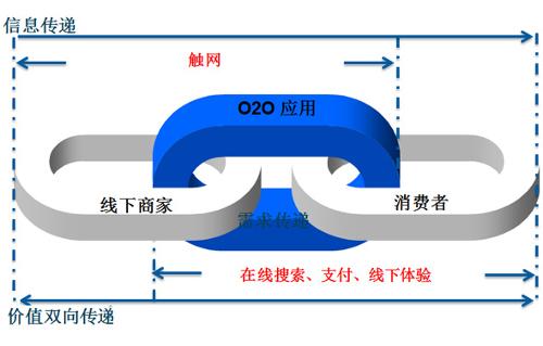 O2O模式官网