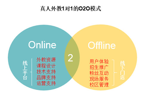 O2O模式官网