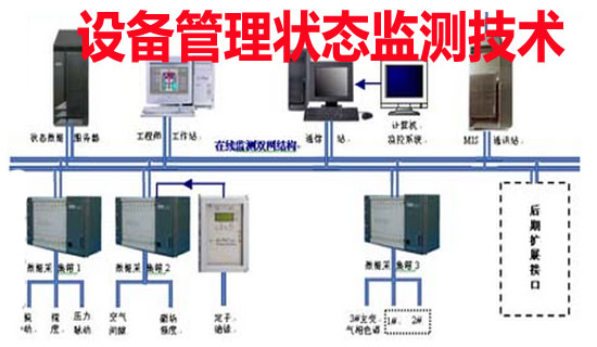 设备状态监测技术