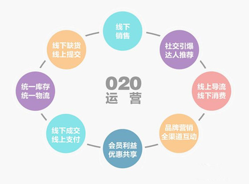 O2O模式官网