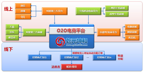 O2O模式官网