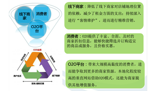 O2O模式官网