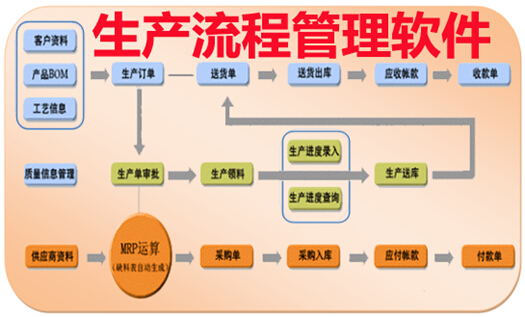 生产流程管理软件