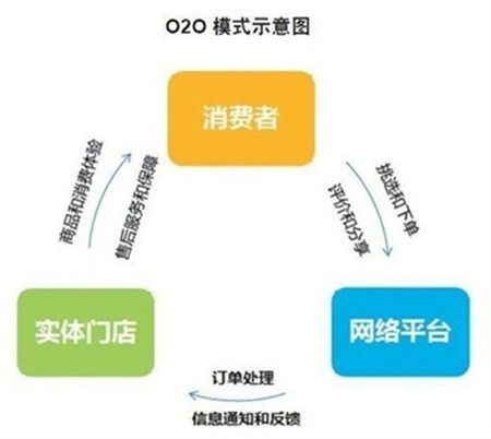 O2O模式官网