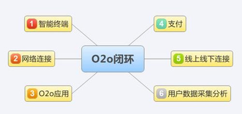 O2O模式官网