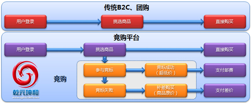 B2C官网是什么意思