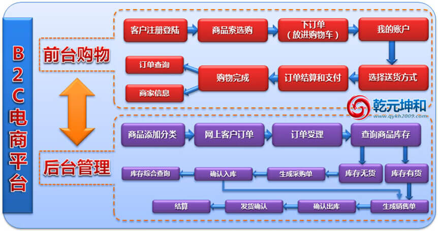 尊龙凯时B2C官网功能