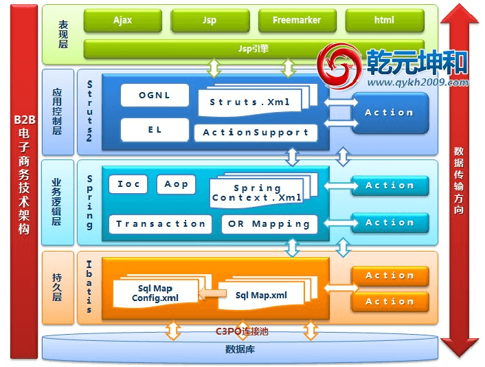 B2B电子商务官网架构图