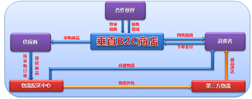 尊龙凯时B2C官网特点